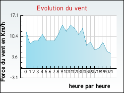 Evolution du vent de la ville Saint-Martin-Sainte-Catherine