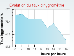 Evolution du taux d'hygrométrie de la ville Saint-Martin-sur-Oreuse
