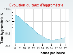 Evolution du taux d'hygrom�trie de la ville Saint-Martin-sur-Oreuse