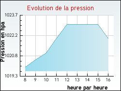 Evolution de la pression de la ville Saint-Martin-sur-Oreuse