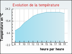 Evolution de la temp�rature de la ville de Saint-Martin-sur-Oreuse