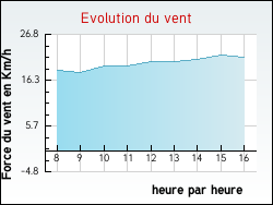 Evolution du vent de la ville Saint-Martin-sur-Oreuse