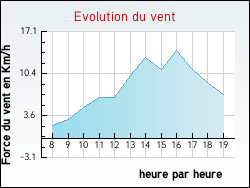 Evolution du vent de la ville Saint-Martin-sur-Oreuse