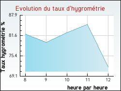 Evolution du taux d'hygromtrie de la ville Saint-Martin-sur-Ouanne