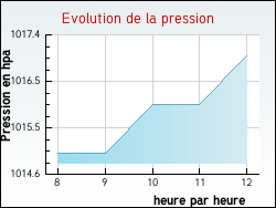 Evolution de la pression de la ville Saint-Martin-sur-Ouanne