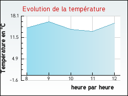 Evolution de la temprature de la ville de Saint-Martin-sur-Ouanne