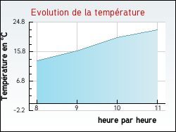 Evolution de la temp�rature de la ville de Saint-Martin-sur-Ouanne