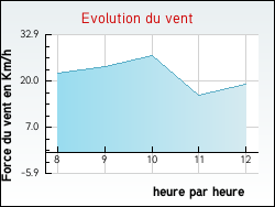 Evolution du vent de la ville Saint-Martin-sur-Ouanne