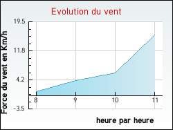 Evolution du vent de la ville Saint-Martin-sur-Ouanne