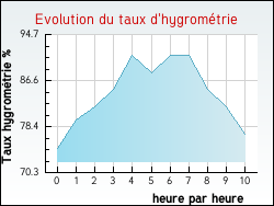 Evolution du taux d'hygrométrie de la ville Saint-Martory