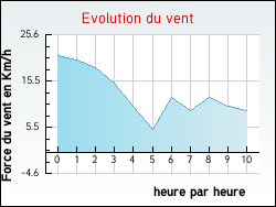 Evolution du vent de la ville Saint-Martory