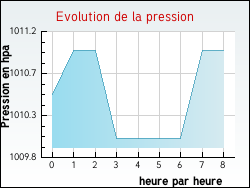 Evolution de la pression de la ville Saint-Matr�