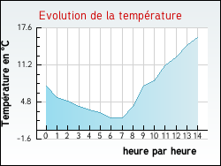 Evolution de la temp�rature de la ville de Saint-Matr�