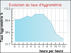 Evolution du taux d'hygromtrie de la ville Saint-Maur-des-Bois