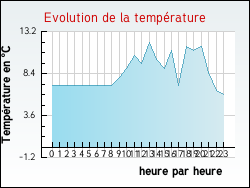 Evolution de la temp�rature de la ville de Saint-Maur-sur-le-Loir