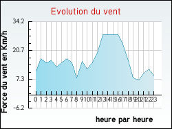 Evolution du vent de la ville Saint-Maur-sur-le-Loir