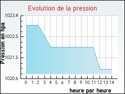 Evolution de la pression de la ville Saint-Maurice-de-Ventalon