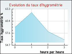 Evolution du taux d'hygromtrie de la ville Saint-Maurice-des-Lions