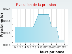 Evolution de la pression de la ville Saint-Maurice-des-Lions