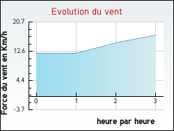 Evolution du vent de la ville Saint-Maurice-des-Lions