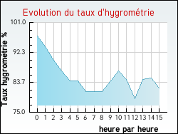 Evolution du taux d'hygrom�trie de la ville Saint-Maurice-en-Cotentin