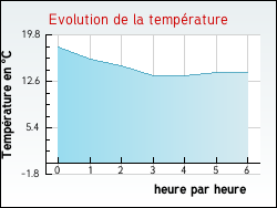 Evolution de la temprature de la ville de Saint-Maurice-la-Cloure