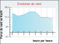 Evolution du vent de la ville Saint-Maurice-la-Cloure