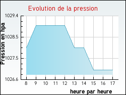 Evolution de la pression de la ville Saint-Maurice-sur-Aveyron