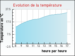 Evolution de la temprature de la ville de Saint-Maurice-sur-Aveyron