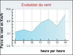 Evolution du vent de la ville Saint-Maurice-sur-Aveyron