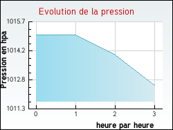 Evolution de la pression de la ville Saint-Maurice-sur-Fessard