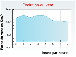 Evolution du vent de la ville Saint-Maurice-sur-Fessard