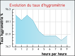 Evolution du taux d'hygrom�trie de la ville Saint-Maurice-sur-Mortagne