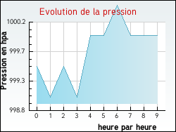 Evolution de la pression de la ville Saint-Maurice-sur-Mortagne