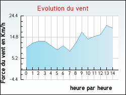 Evolution du vent de la ville Saint-Maurice-sur-Mortagne