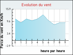 Evolution du vent de la ville Saint-Maurice-sur-Moselle