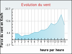 Evolution du vent de la ville Saint-Maurice