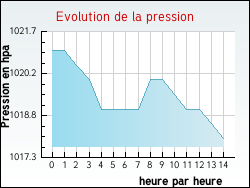 Evolution de la pression de la ville Saint-Maxent