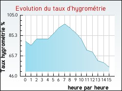 Evolution du taux d'hygrométrie de la ville Saint-Maximin