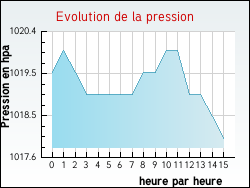 Evolution de la pression de la ville Saint-Maximin
