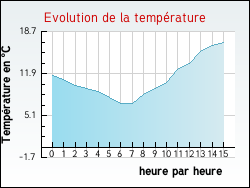 Evolution de la température de la ville de Saint-Maximin