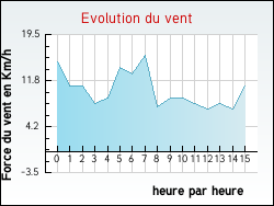 Evolution du vent de la ville Saint-Maximin