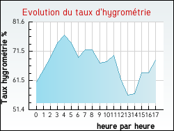 Evolution du taux d'hygrométrie de la ville Saint-Maxire