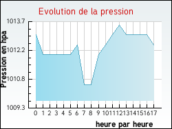 Evolution de la pression de la ville Saint-Maxire