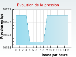 Evolution de la pression de la ville Saint-Maxire