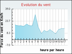 Evolution du vent de la ville Saint-Maxire