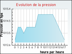 Evolution de la pression de la ville Saint-M�dard