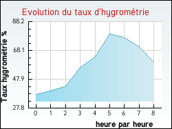Evolution du taux d'hygrom�trie de la ville Saint-M�lany