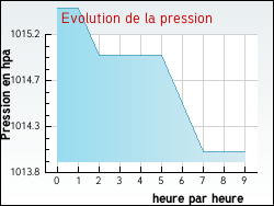 Evolution de la pression de la ville Saint-M�lany