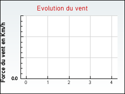 Evolution du vent de la ville Saint-Mme-les-Carrires